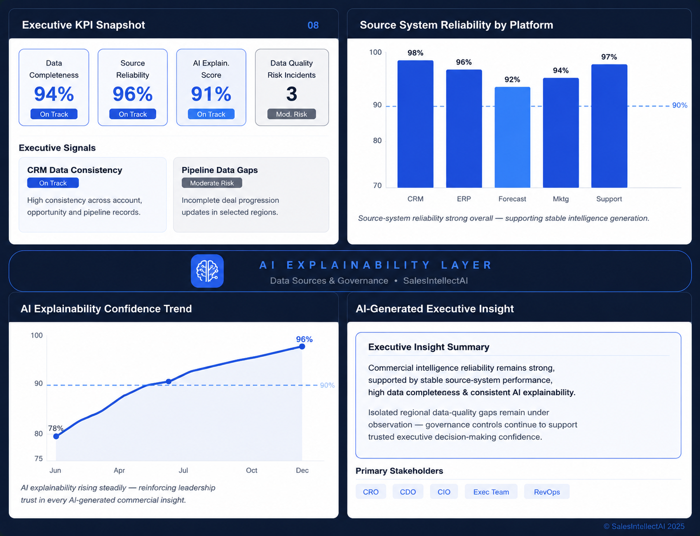 Executive Intelligence and Explainability Dashboard and showing executive KPI snapshot with data completeness 94%, source reliability 96%, AI explainability score 91% and source system reliability by platform Dashboard Suite for leadership teams